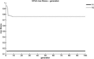 A study on the preparation conditions of lidocaine microemulsion based on multi-objective genetic algorithm